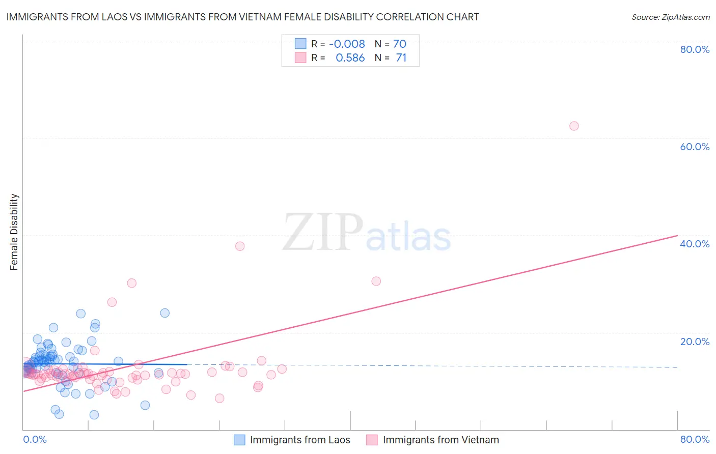 Immigrants from Laos vs Immigrants from Vietnam Female Disability