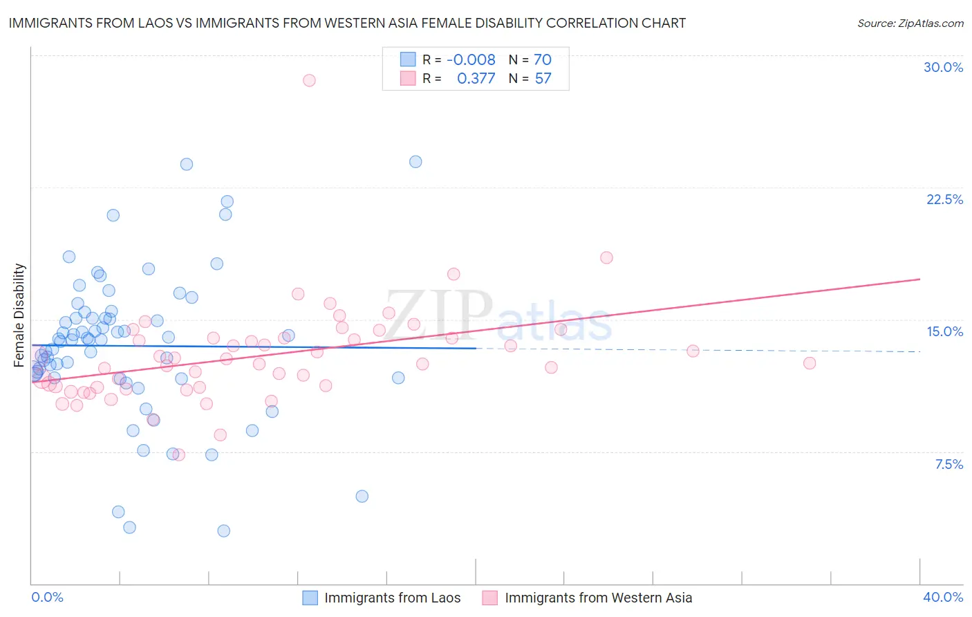 Immigrants from Laos vs Immigrants from Western Asia Female Disability