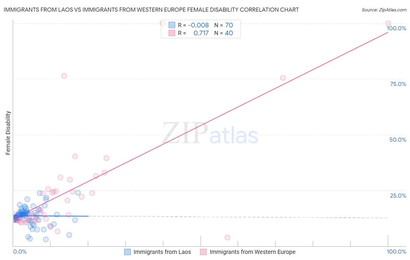 Immigrants from Laos vs Immigrants from Western Europe Female Disability
