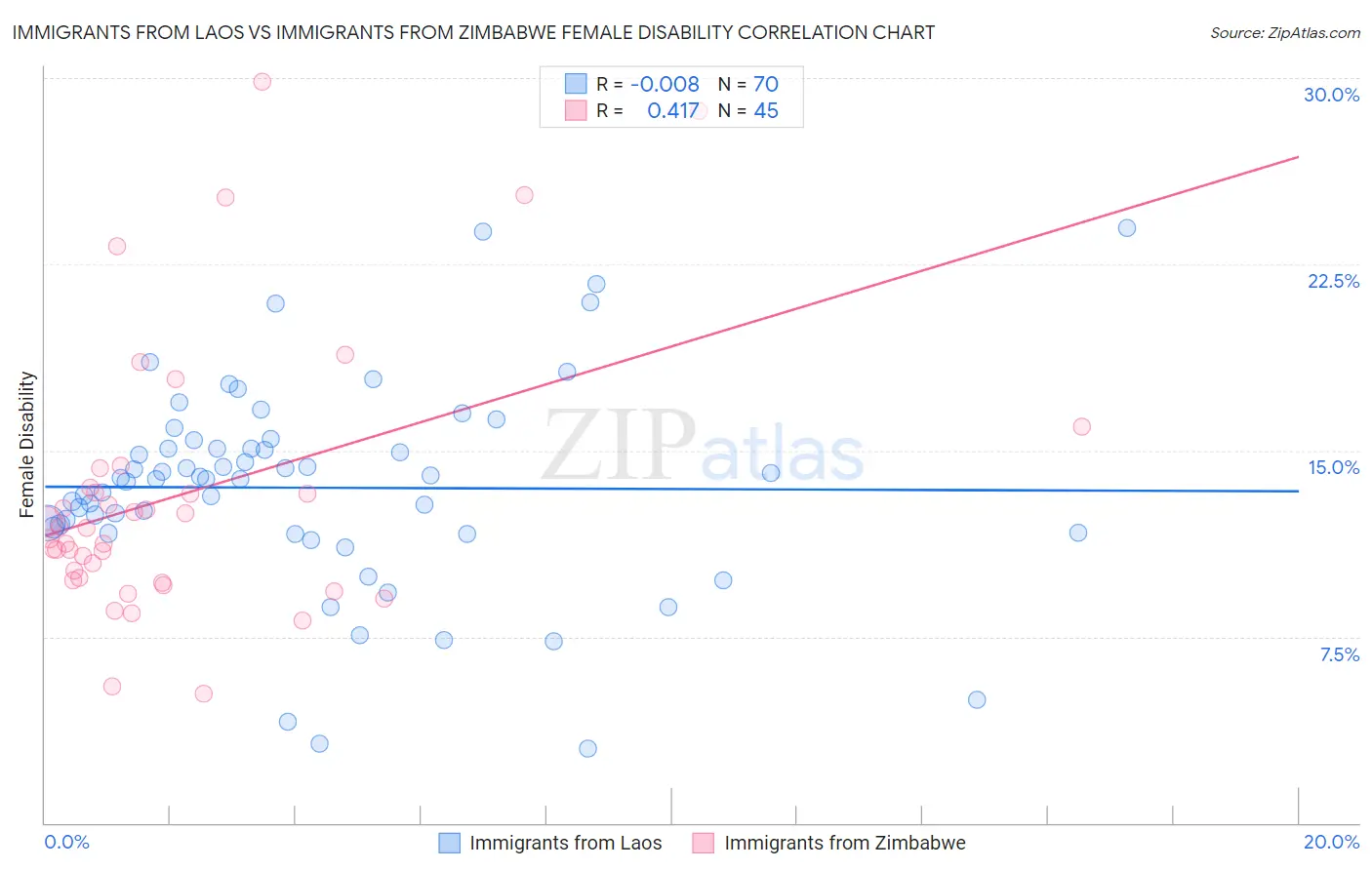 Immigrants from Laos vs Immigrants from Zimbabwe Female Disability