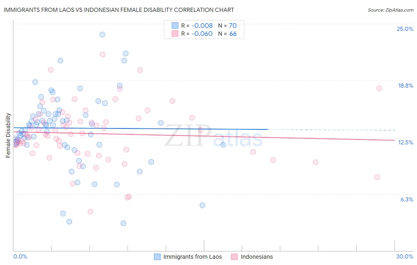 Immigrants from Laos vs Indonesian Female Disability