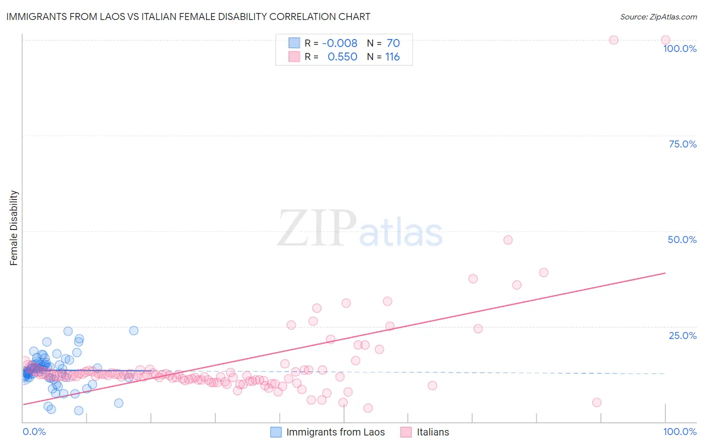 Immigrants from Laos vs Italian Female Disability