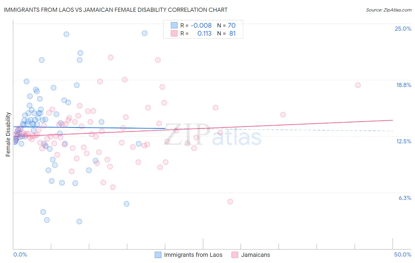 Immigrants from Laos vs Jamaican Female Disability