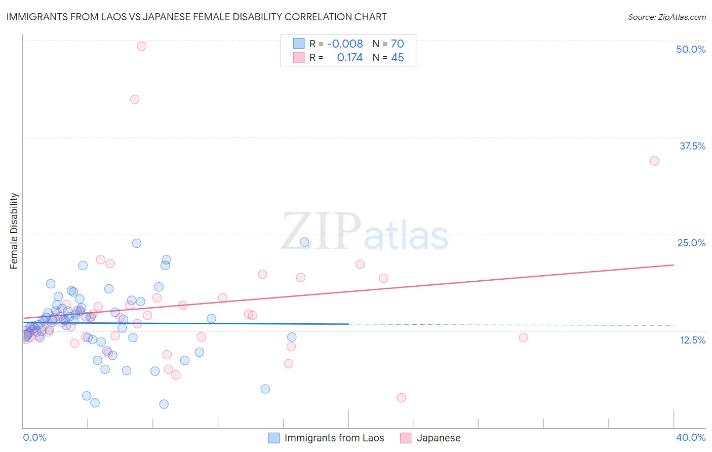 Immigrants from Laos vs Japanese Female Disability