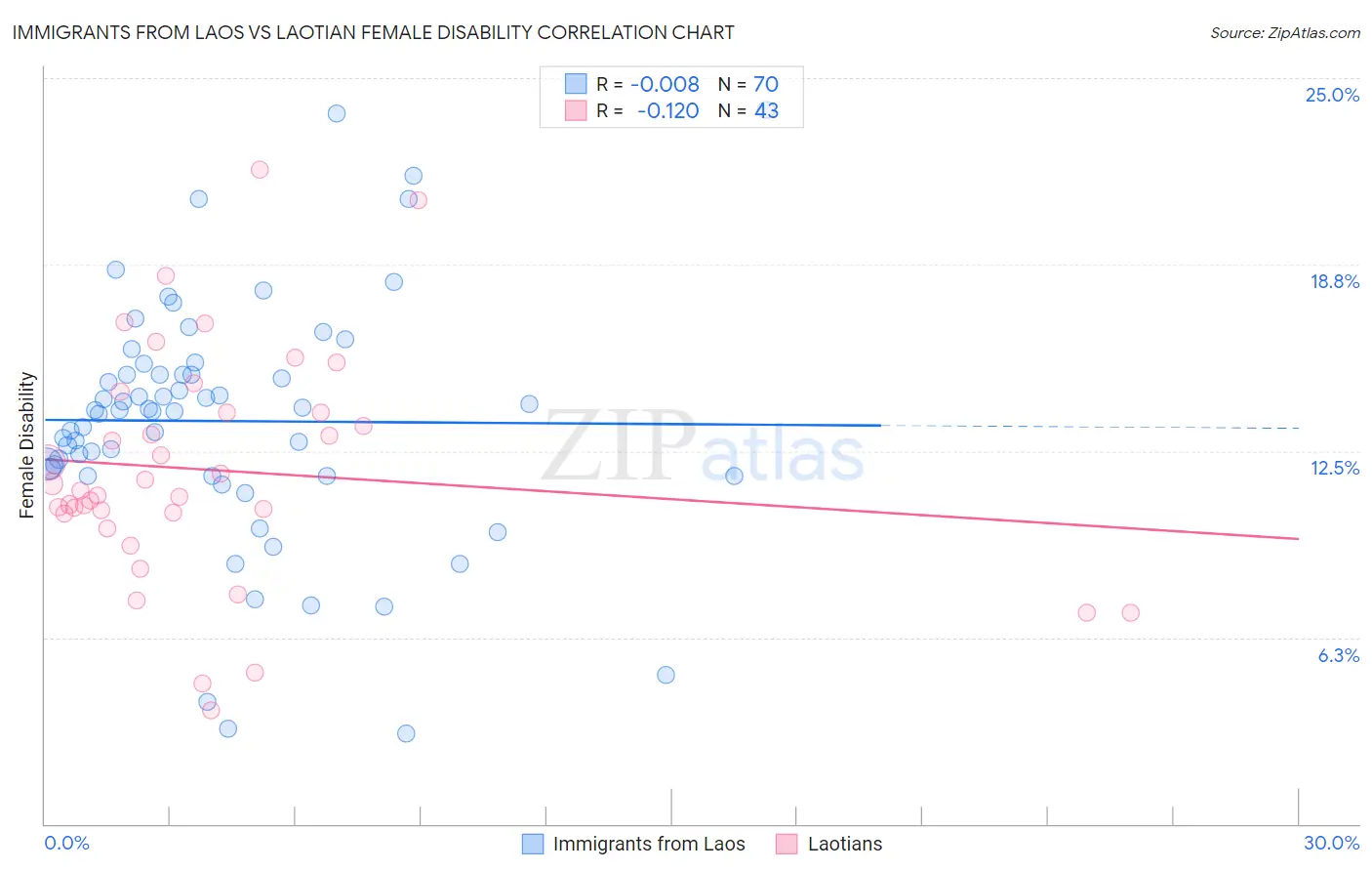 Immigrants from Laos vs Laotian Female Disability