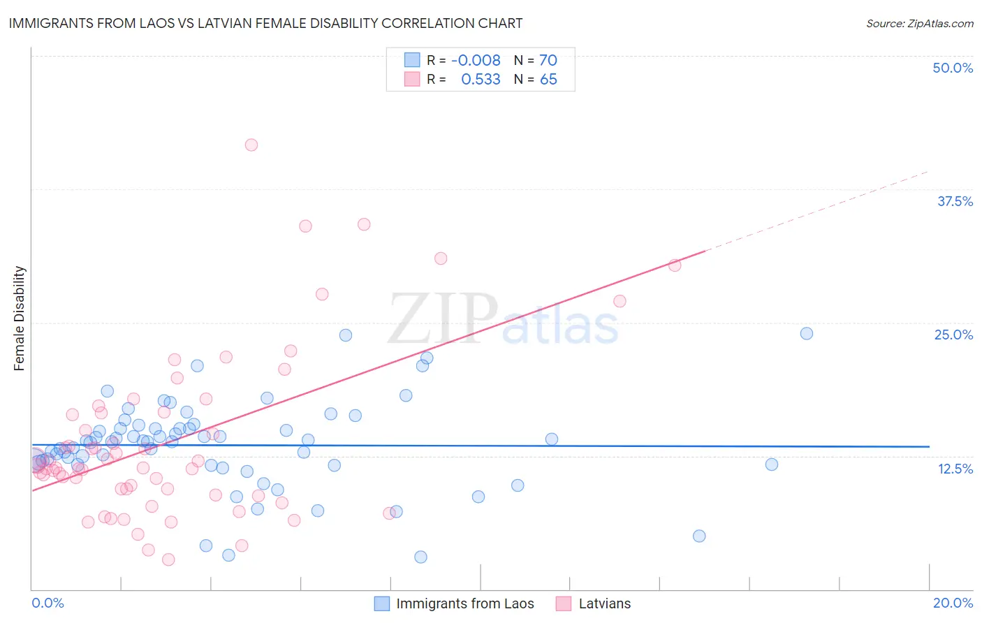 Immigrants from Laos vs Latvian Female Disability