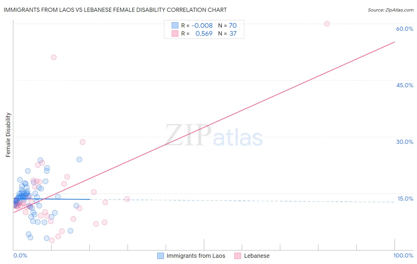 Immigrants from Laos vs Lebanese Female Disability