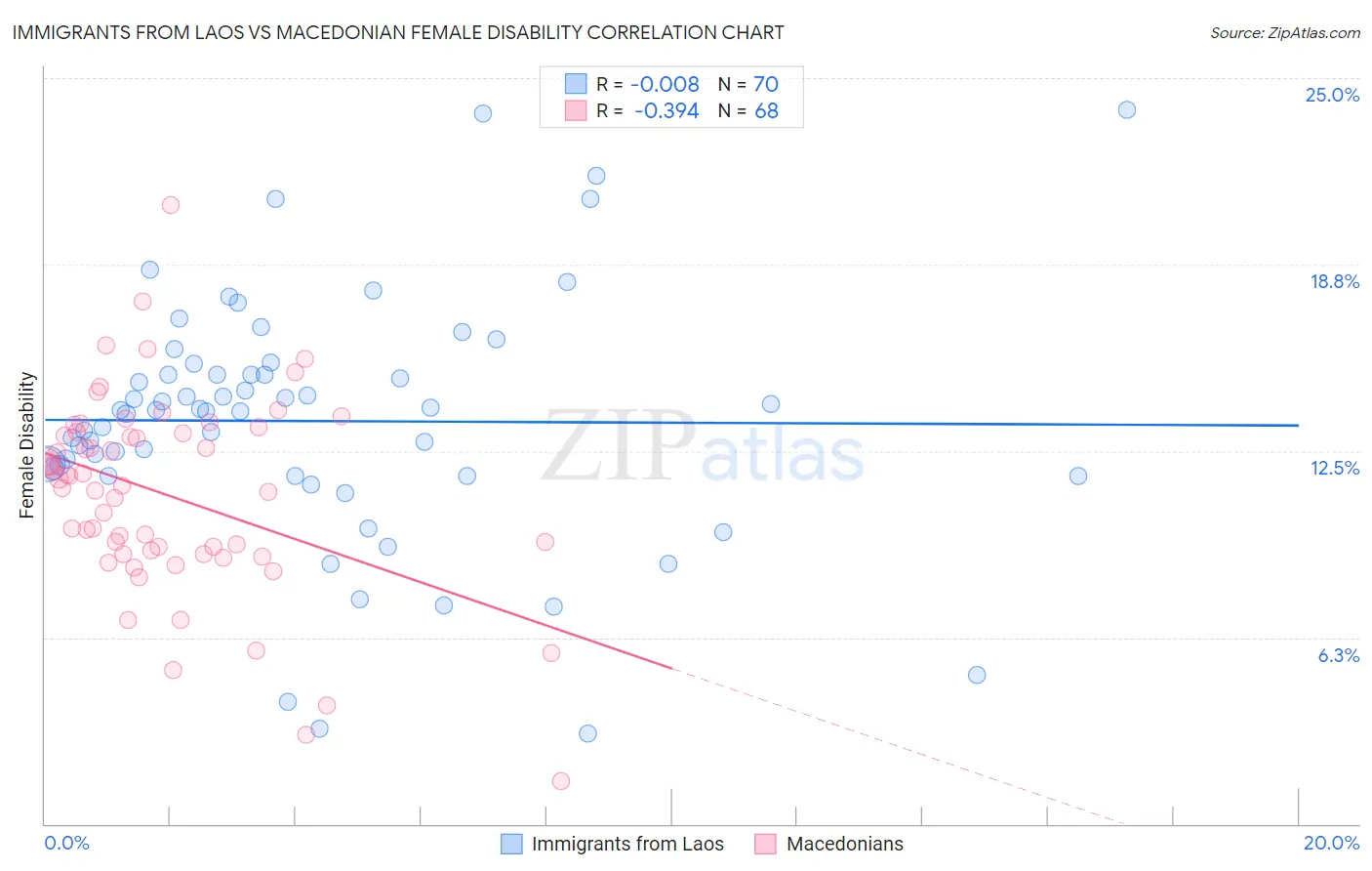 Immigrants from Laos vs Macedonian Female Disability