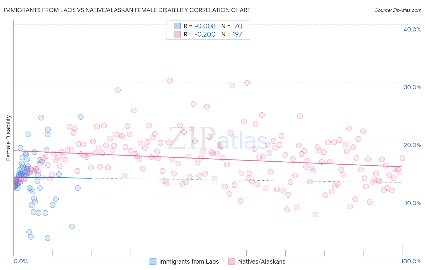 Immigrants from Laos vs Native/Alaskan Female Disability