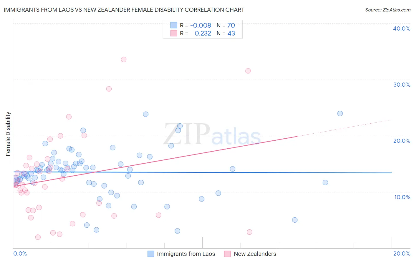 Immigrants from Laos vs New Zealander Female Disability