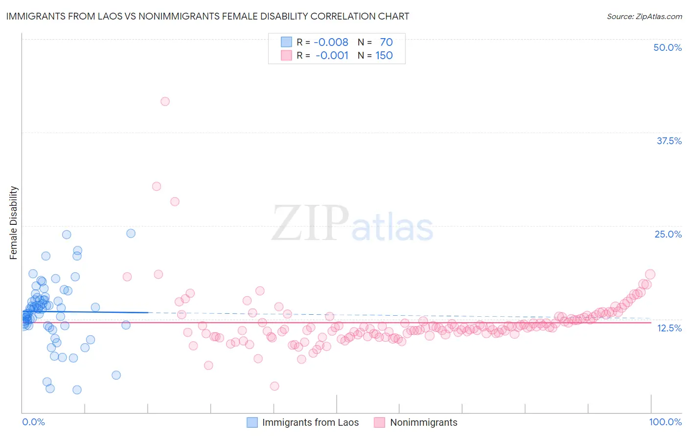 Immigrants from Laos vs Nonimmigrants Female Disability