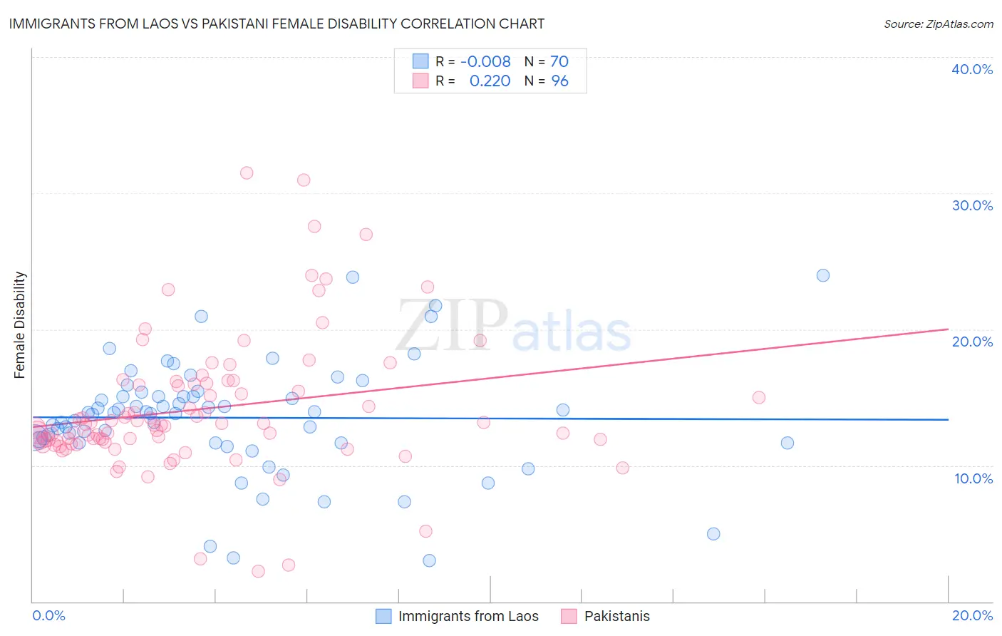 Immigrants from Laos vs Pakistani Female Disability