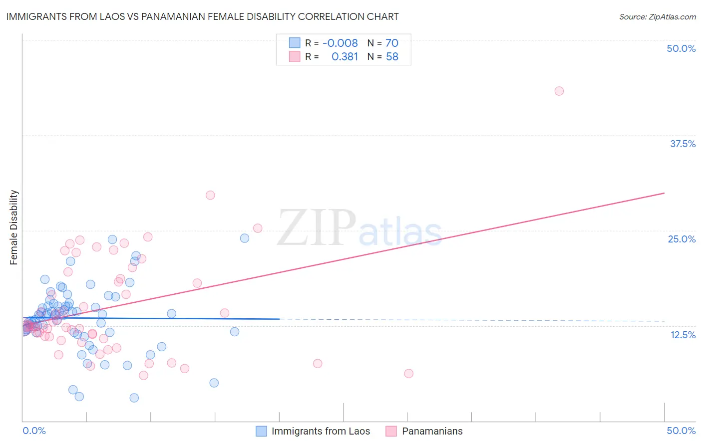 Immigrants from Laos vs Panamanian Female Disability