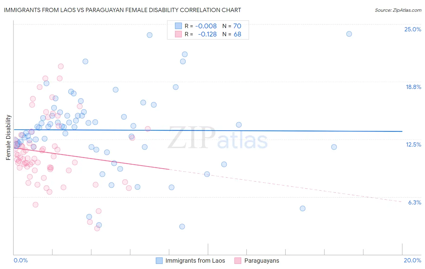 Immigrants from Laos vs Paraguayan Female Disability