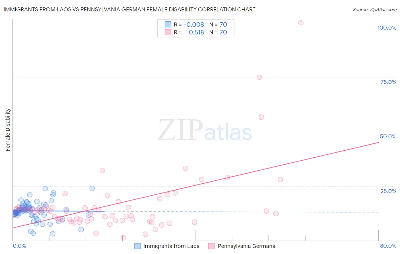 Immigrants from Laos vs Pennsylvania German Female Disability