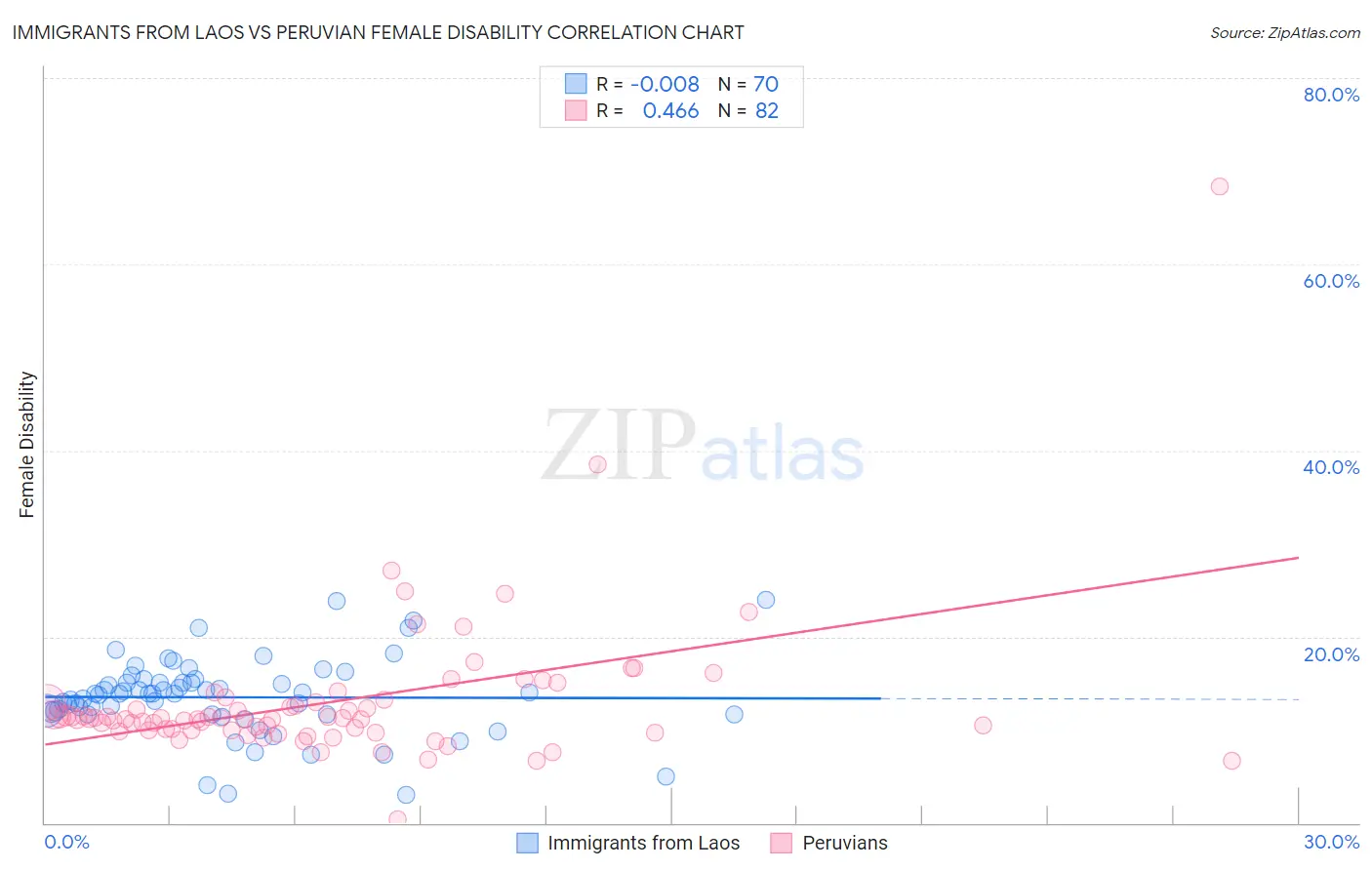 Immigrants from Laos vs Peruvian Female Disability