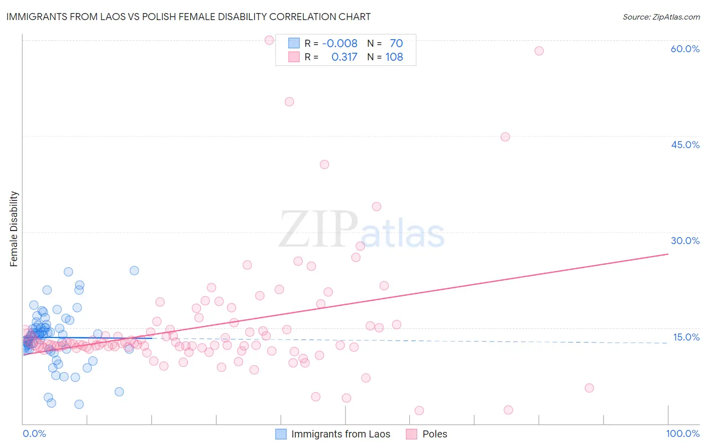 Immigrants from Laos vs Polish Female Disability
