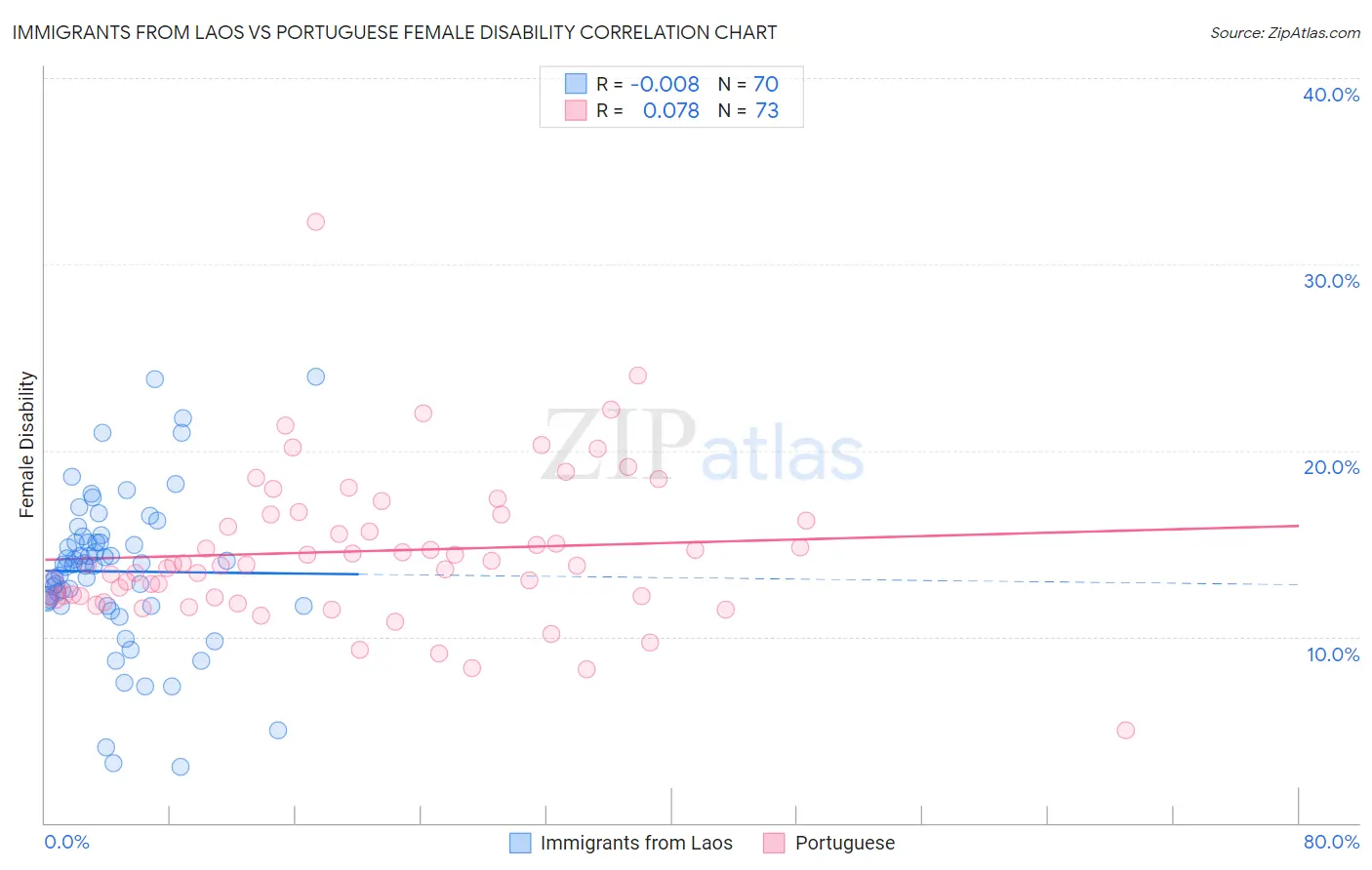 Immigrants from Laos vs Portuguese Female Disability