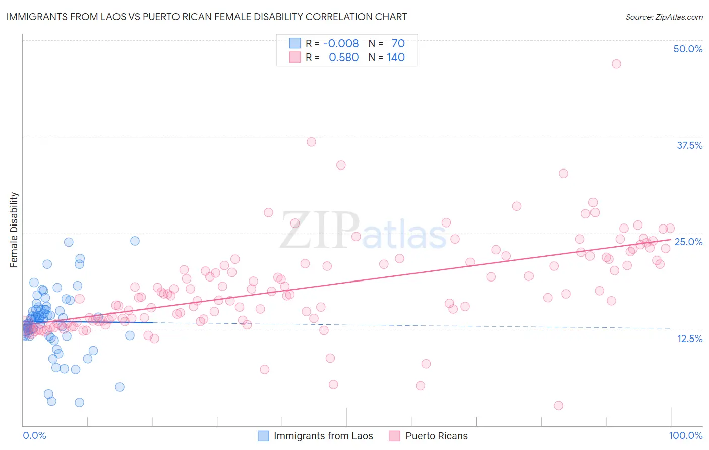 Immigrants from Laos vs Puerto Rican Female Disability