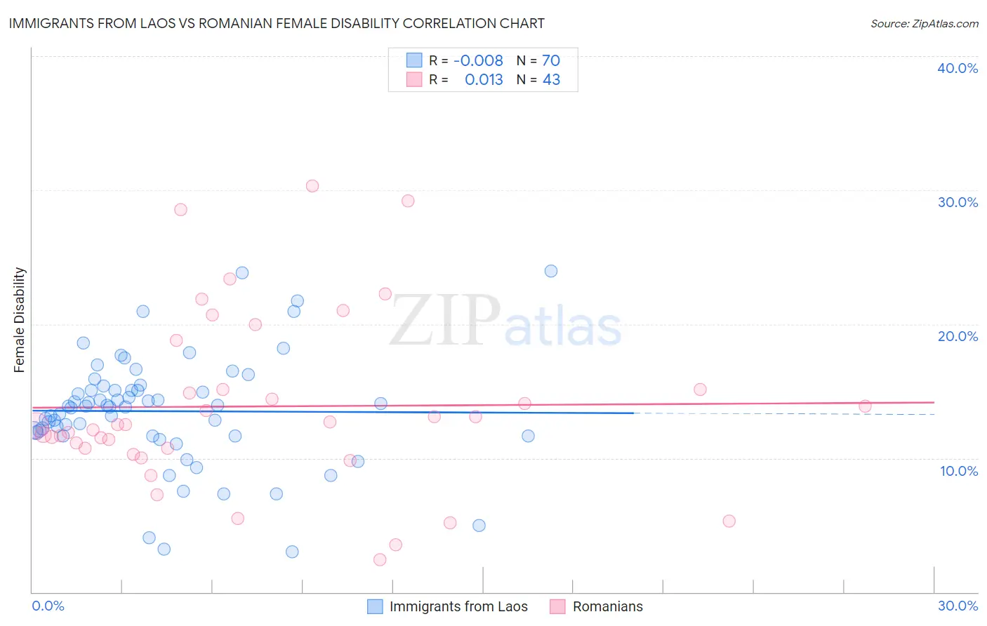 Immigrants from Laos vs Romanian Female Disability