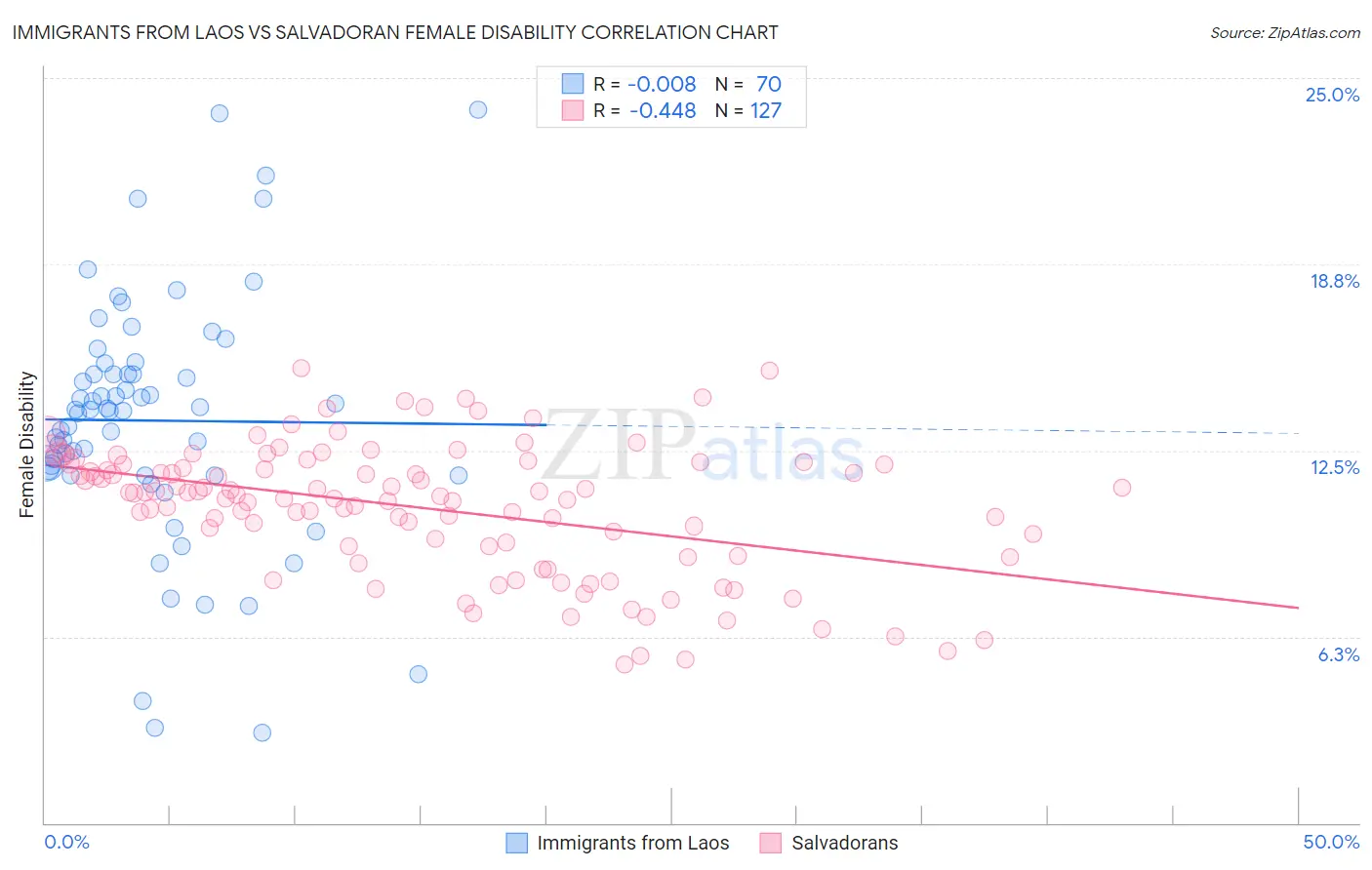 Immigrants from Laos vs Salvadoran Female Disability