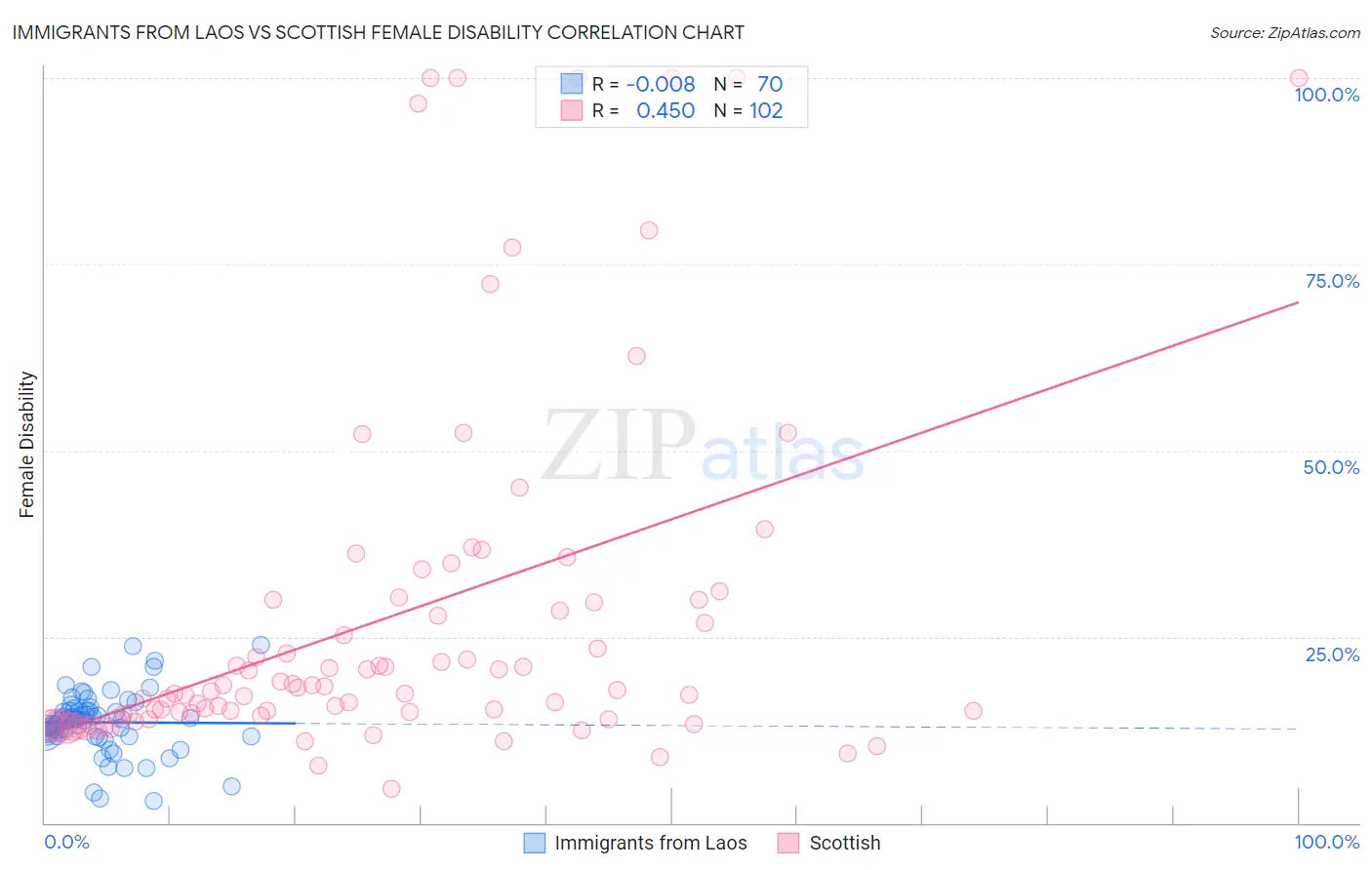 Immigrants from Laos vs Scottish Female Disability