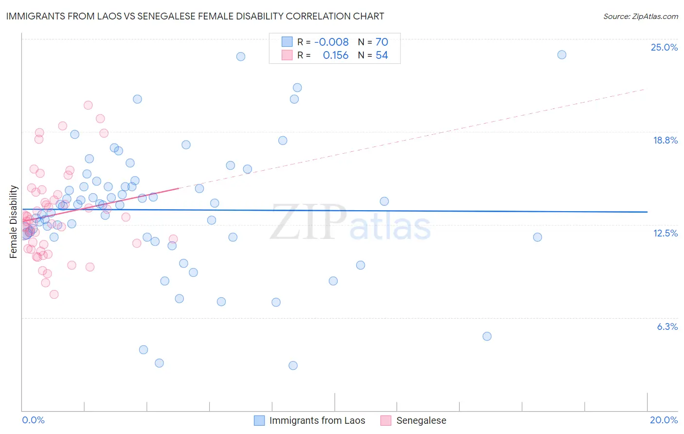 Immigrants from Laos vs Senegalese Female Disability