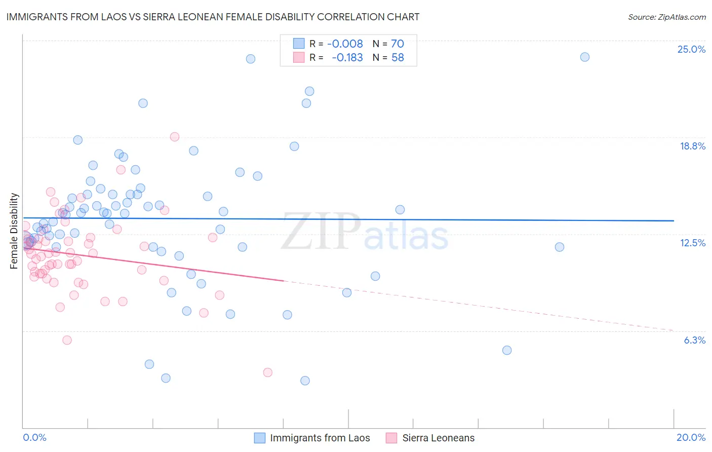 Immigrants from Laos vs Sierra Leonean Female Disability
