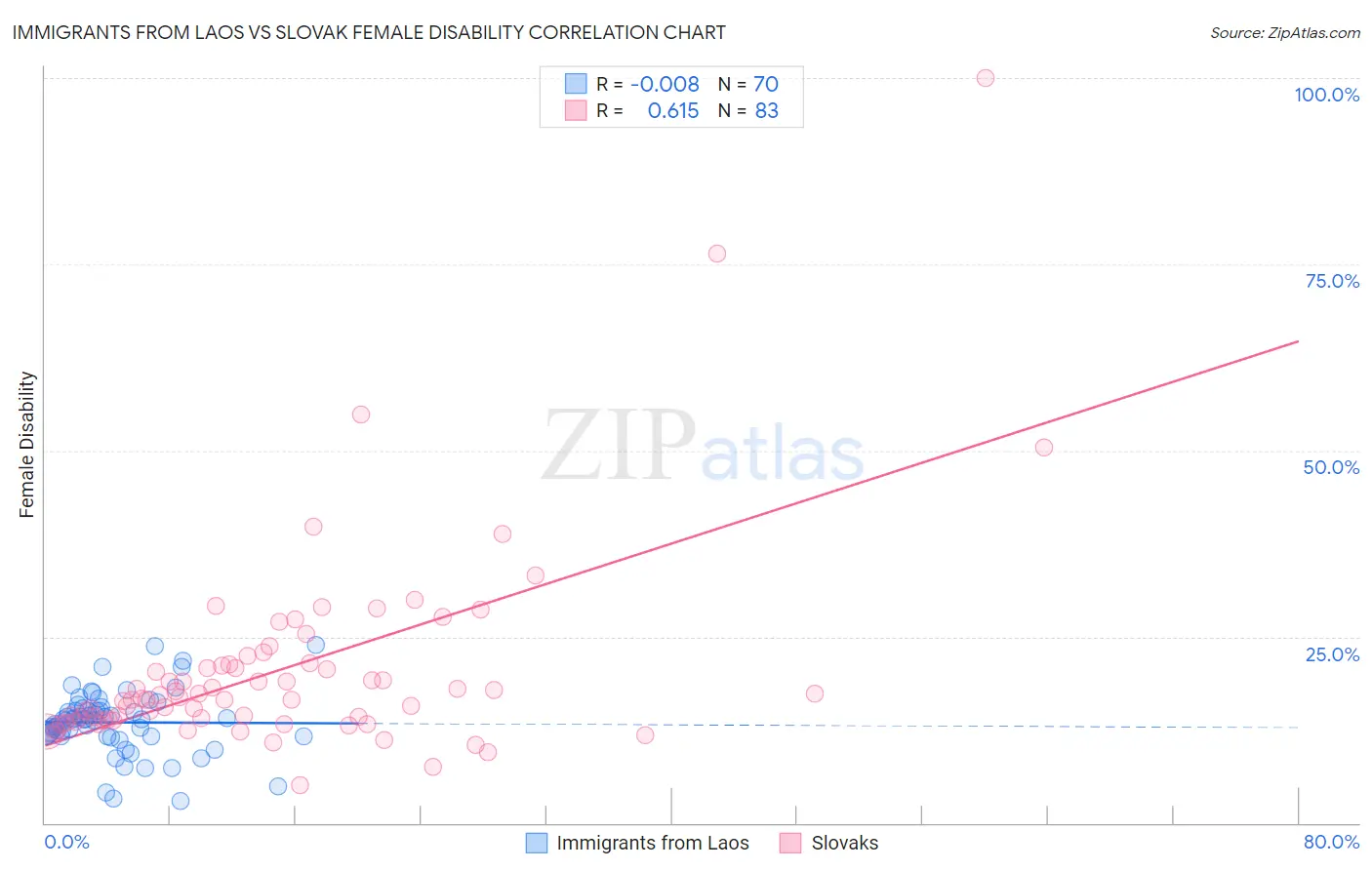 Immigrants from Laos vs Slovak Female Disability