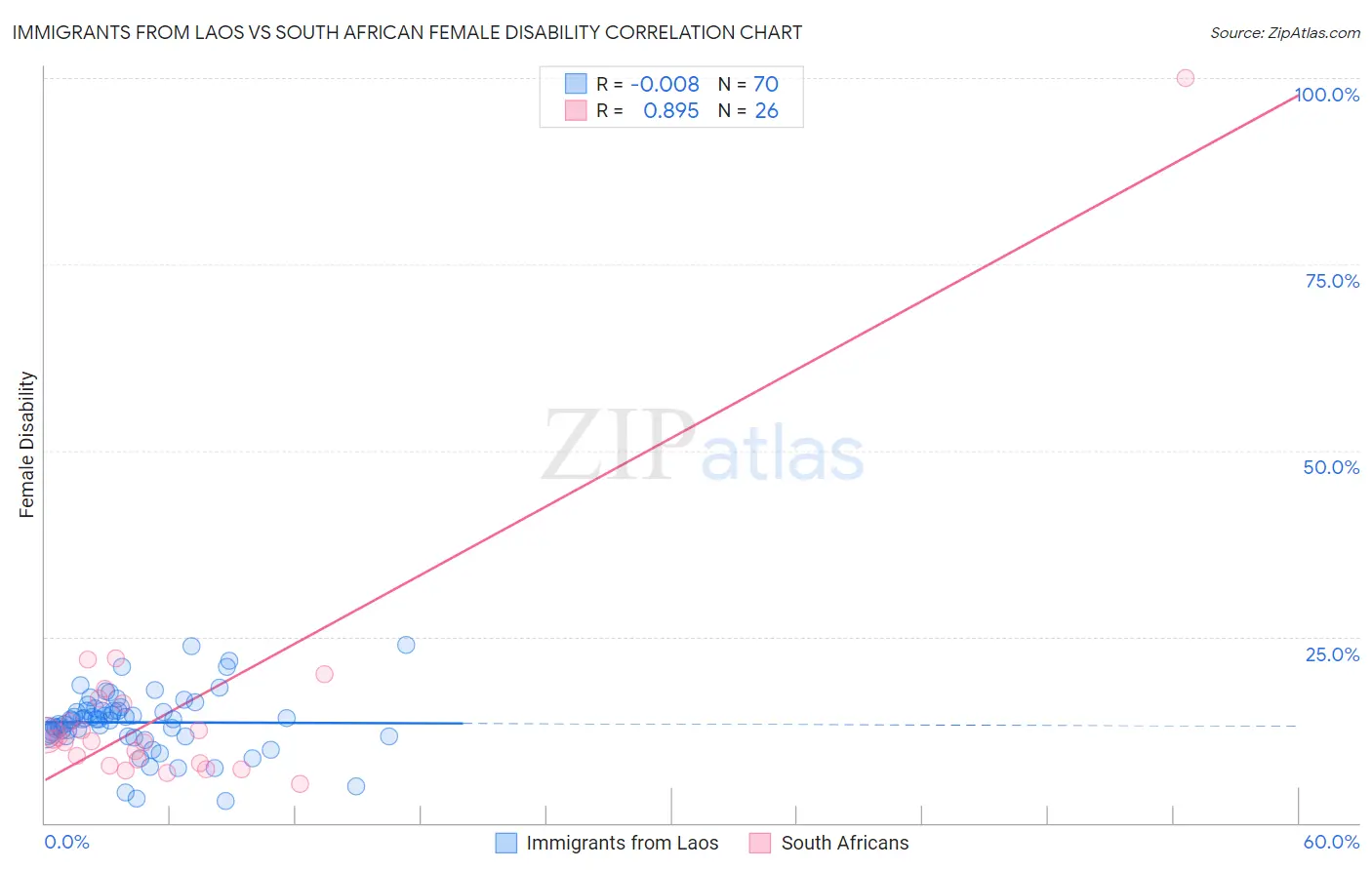 Immigrants from Laos vs South African Female Disability