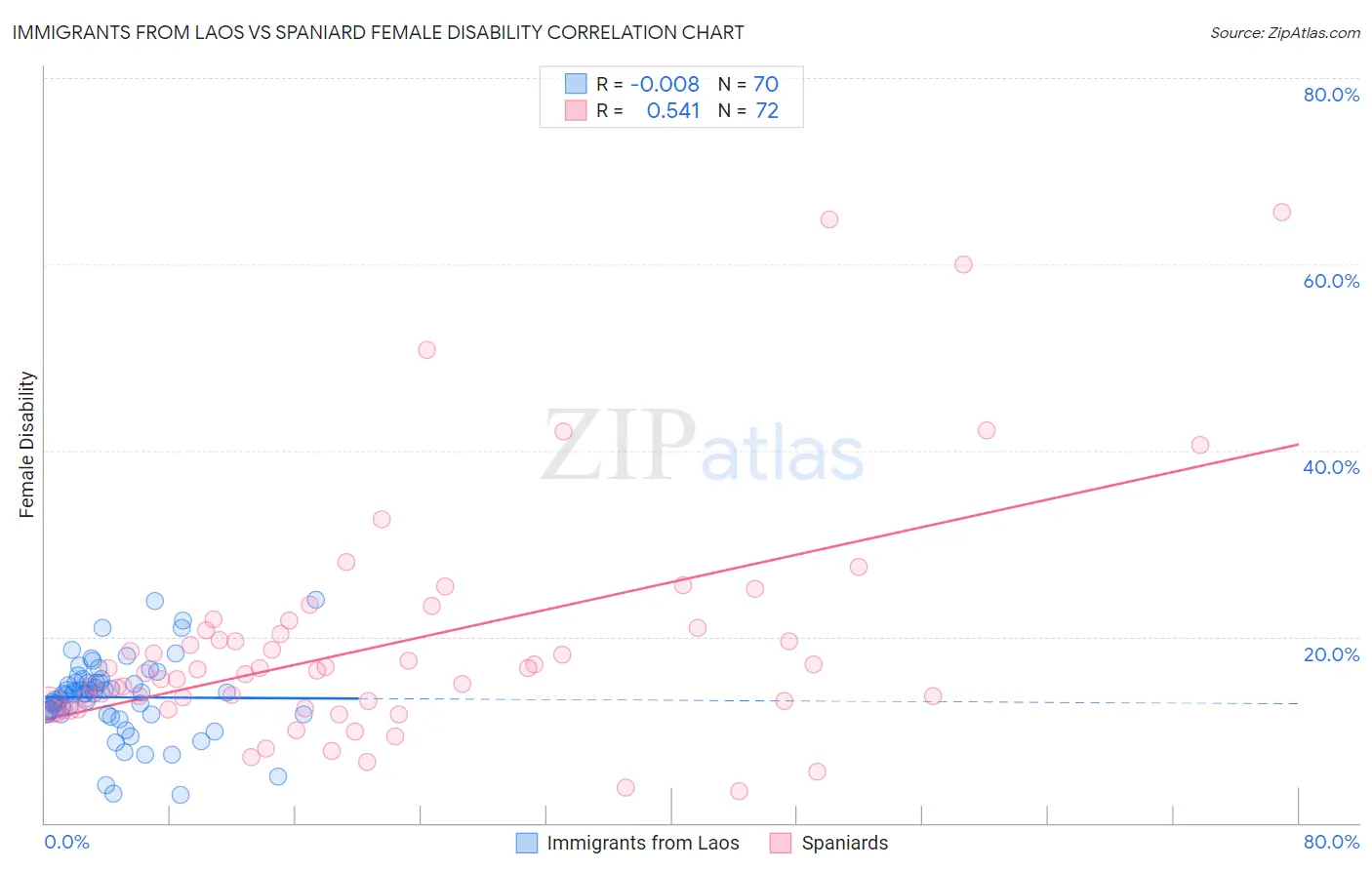 Immigrants from Laos vs Spaniard Female Disability