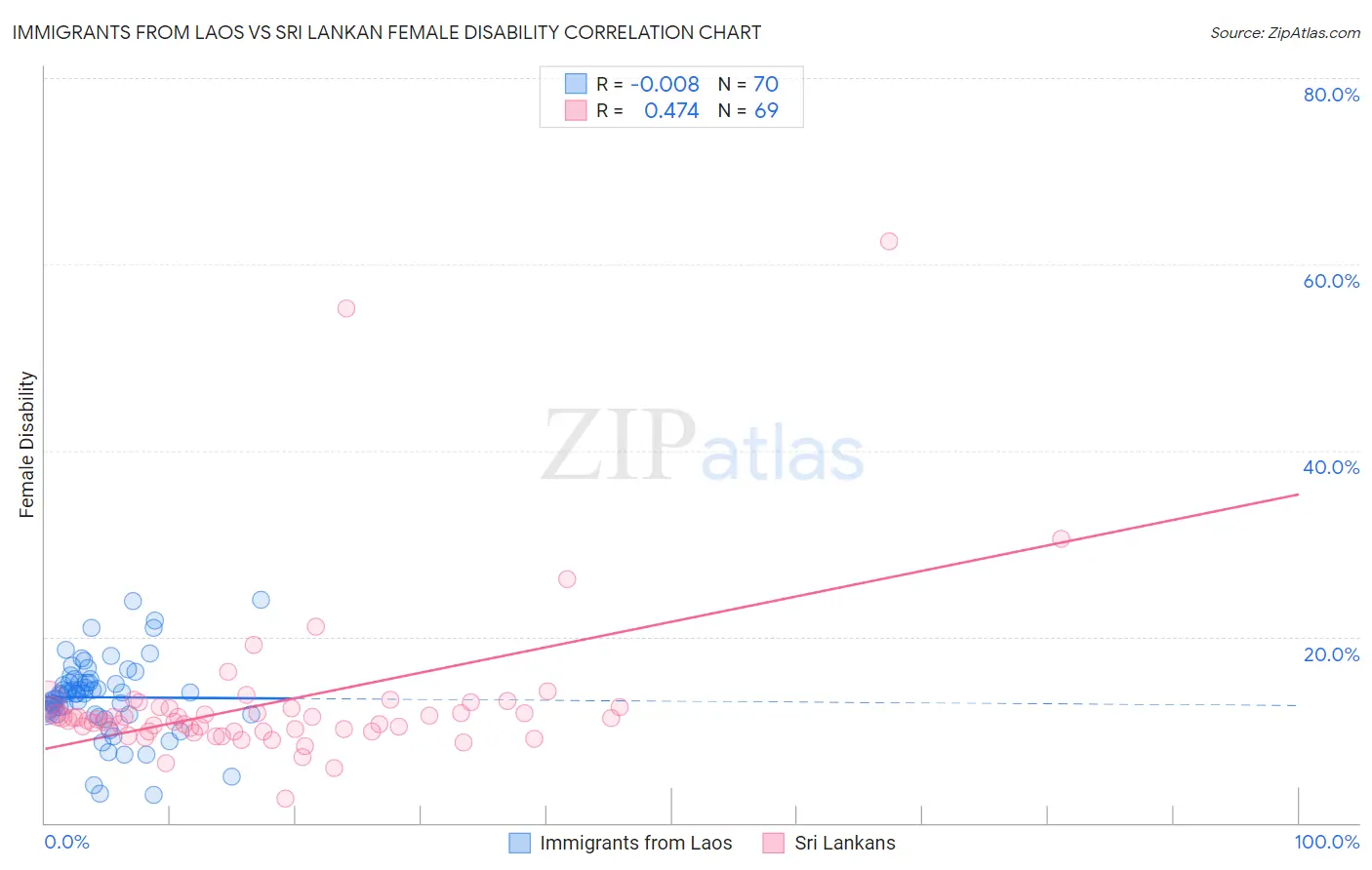 Immigrants from Laos vs Sri Lankan Female Disability