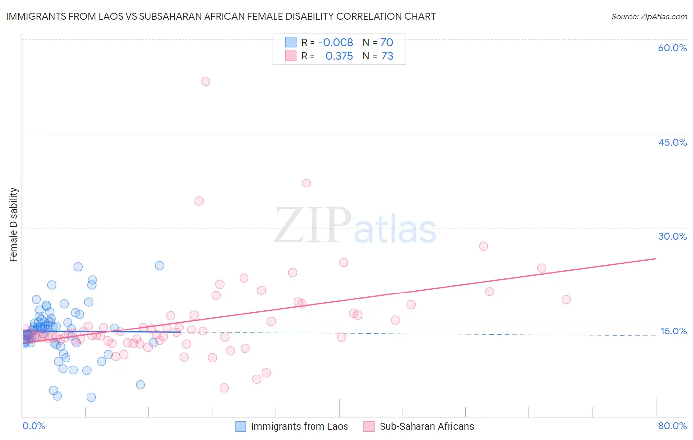Immigrants from Laos vs Subsaharan African Female Disability