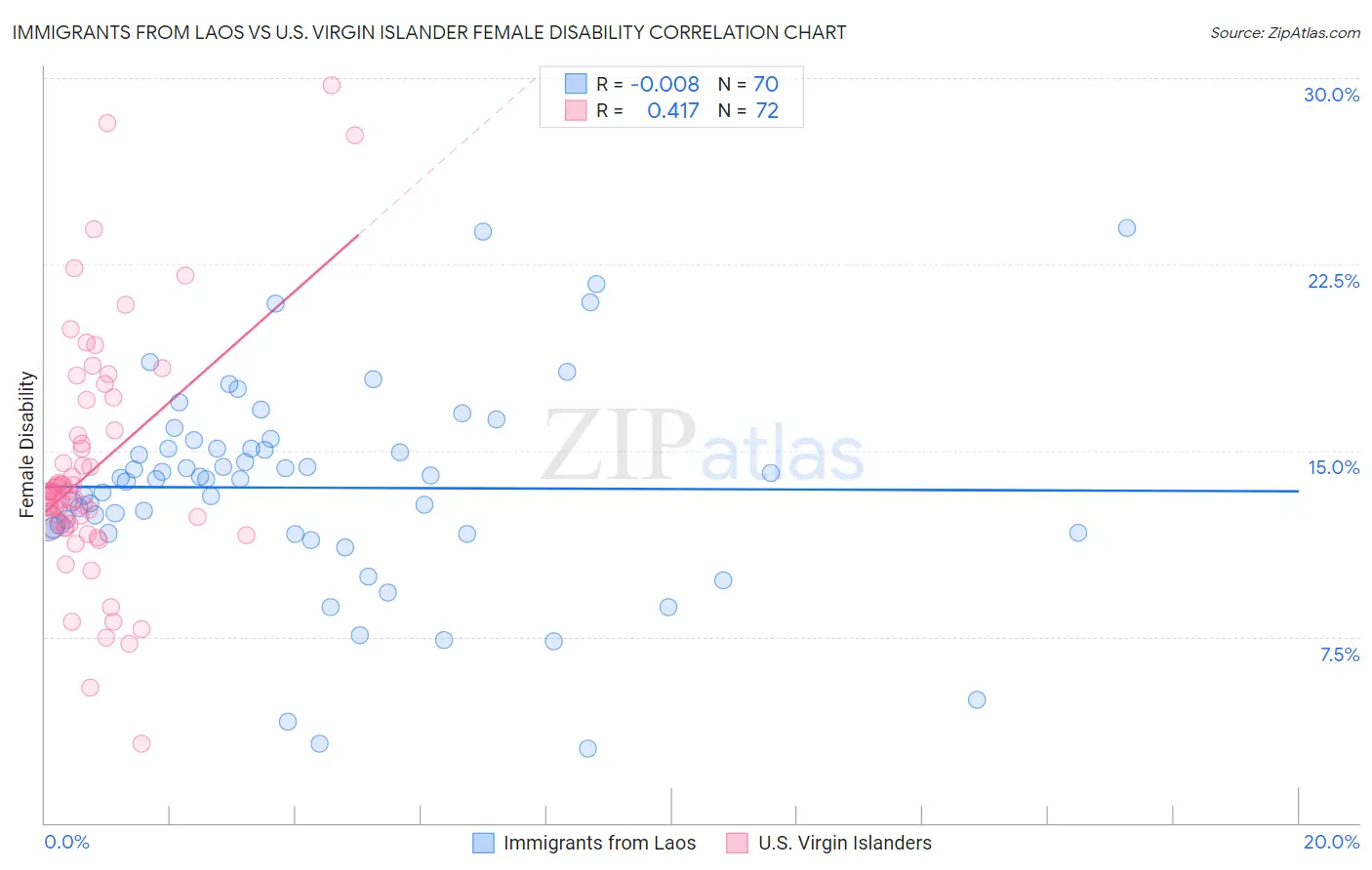 Immigrants from Laos vs U.S. Virgin Islander Female Disability