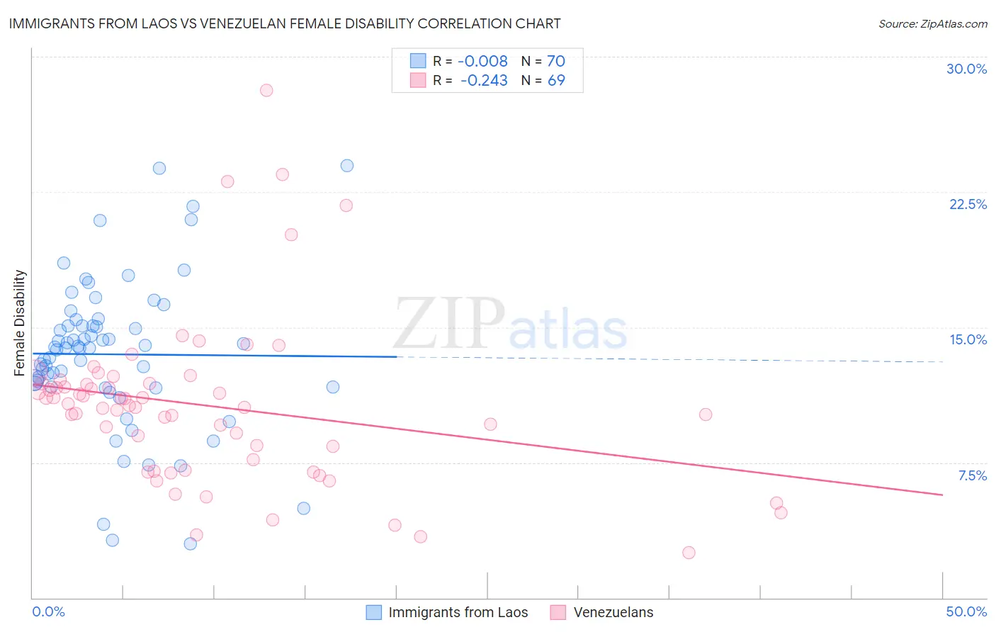 Immigrants from Laos vs Venezuelan Female Disability