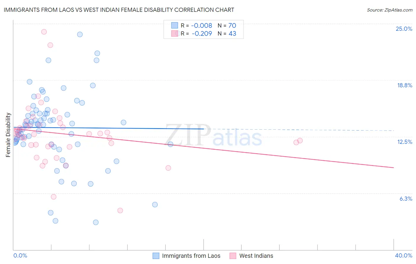 Immigrants from Laos vs West Indian Female Disability