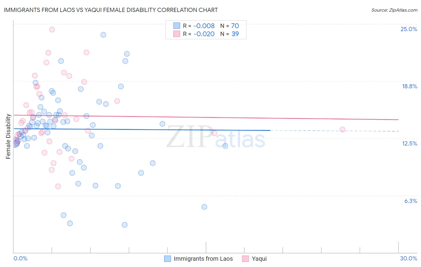 Immigrants from Laos vs Yaqui Female Disability