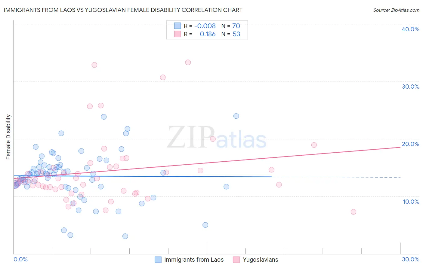Immigrants from Laos vs Yugoslavian Female Disability