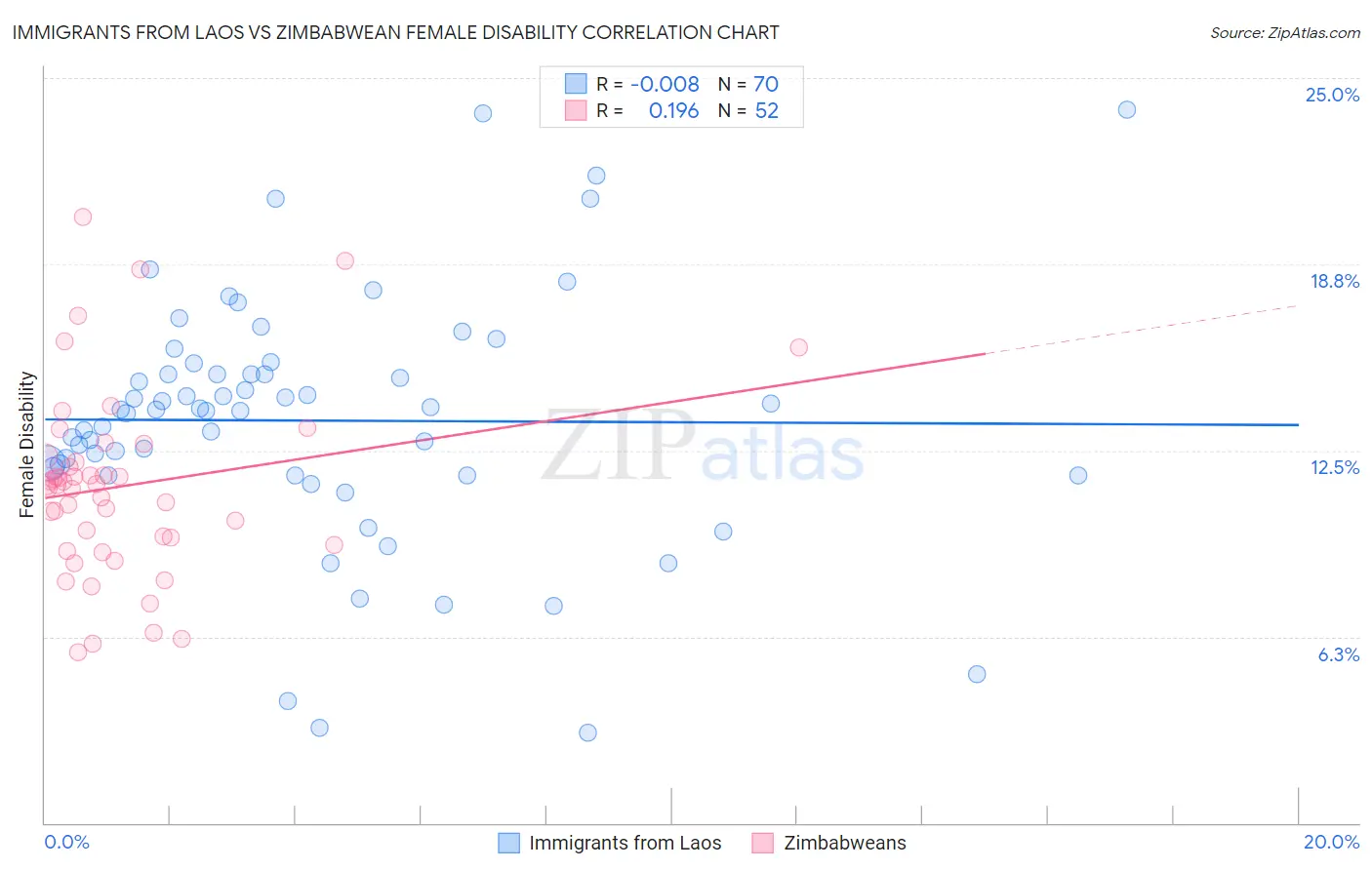 Immigrants from Laos vs Zimbabwean Female Disability