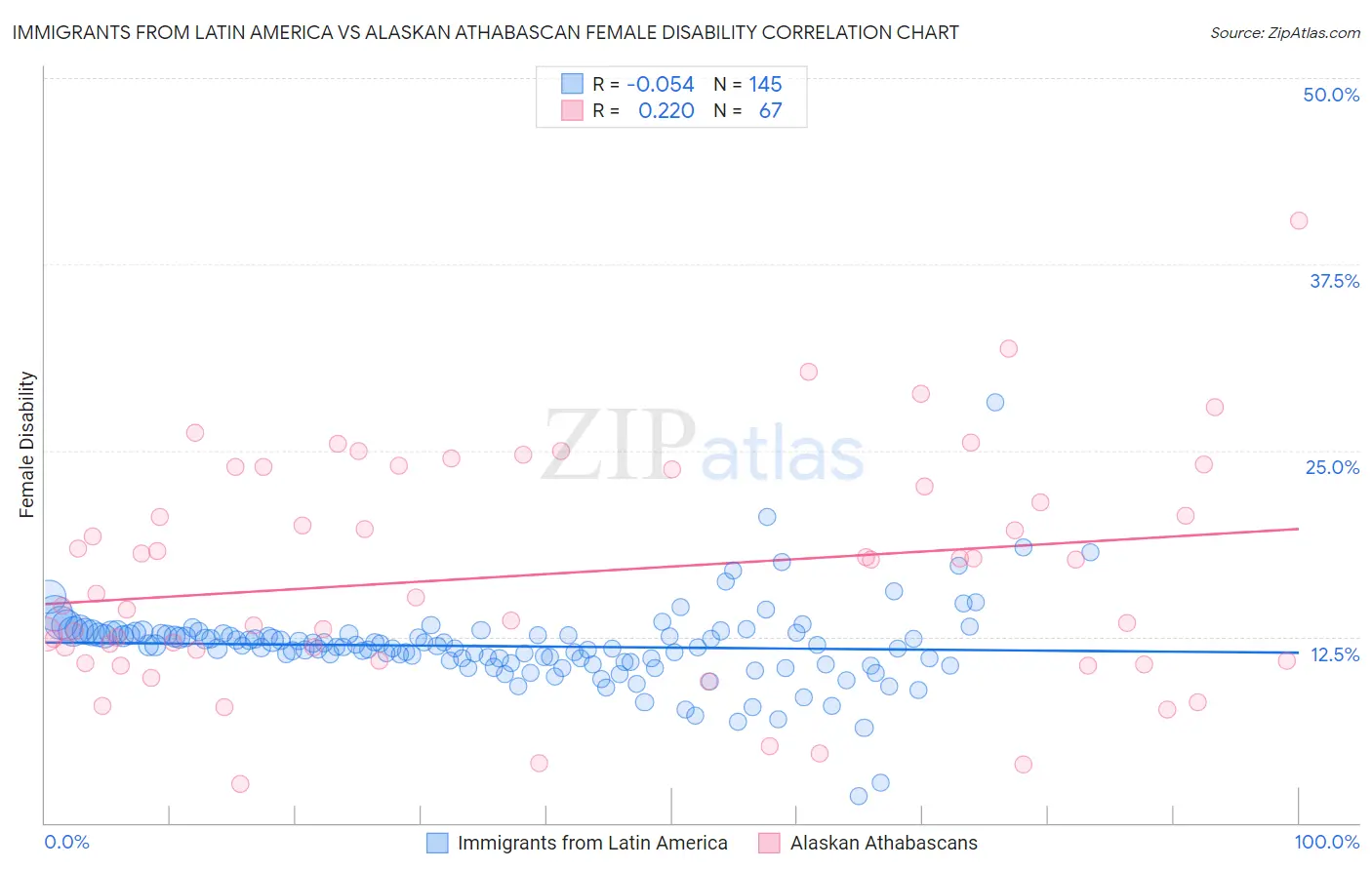 Immigrants from Latin America vs Alaskan Athabascan Female Disability