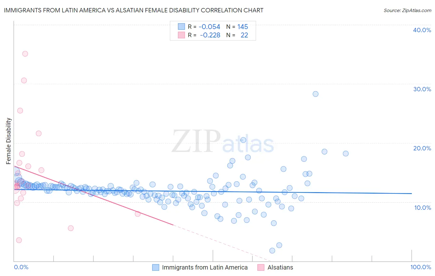 Immigrants from Latin America vs Alsatian Female Disability