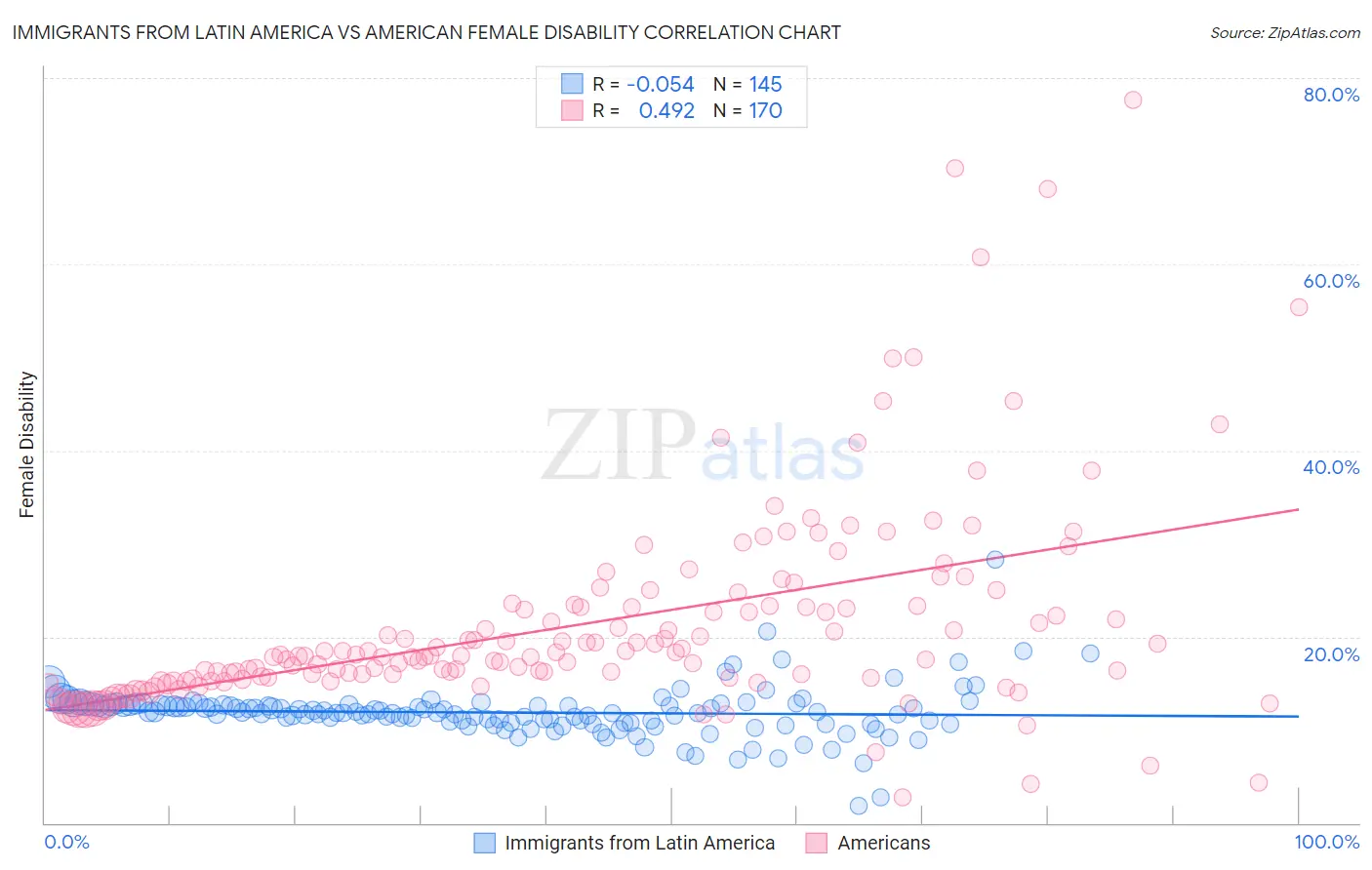 Immigrants from Latin America vs American Female Disability