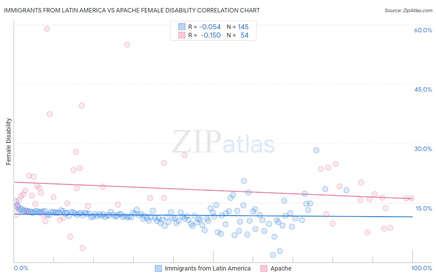 Immigrants from Latin America vs Apache Female Disability