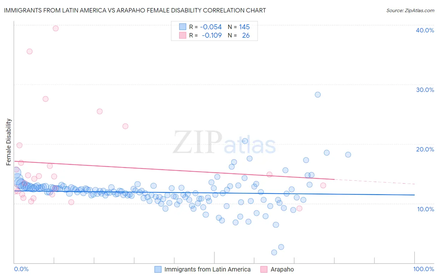 Immigrants from Latin America vs Arapaho Female Disability