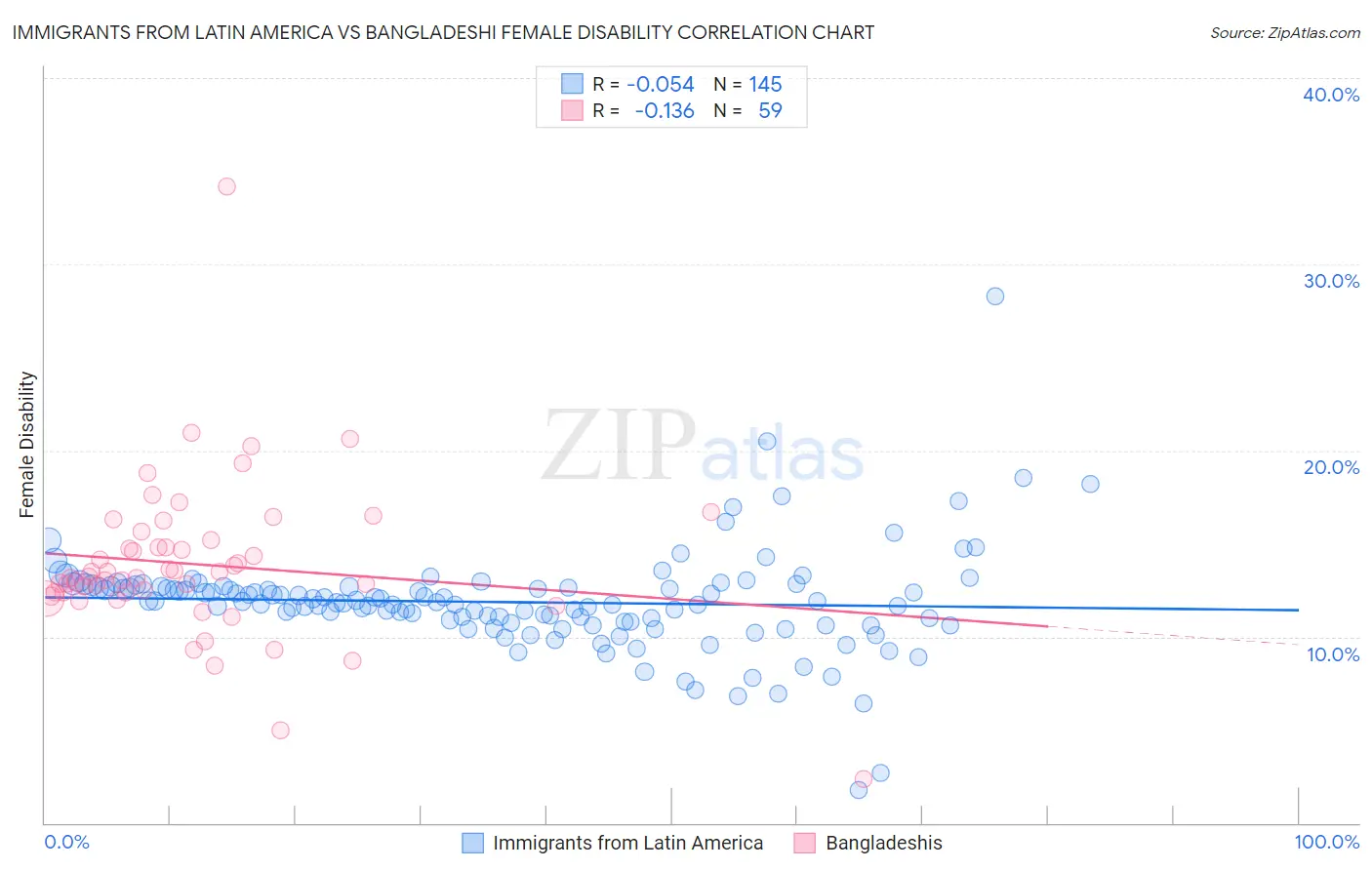 Immigrants from Latin America vs Bangladeshi Female Disability