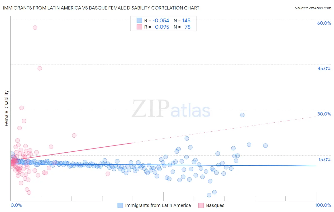 Immigrants from Latin America vs Basque Female Disability