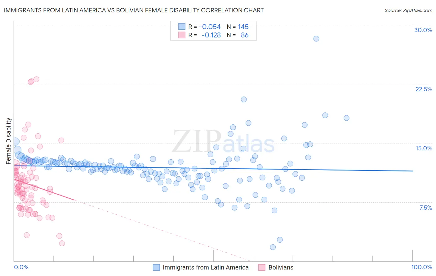 Immigrants from Latin America vs Bolivian Female Disability