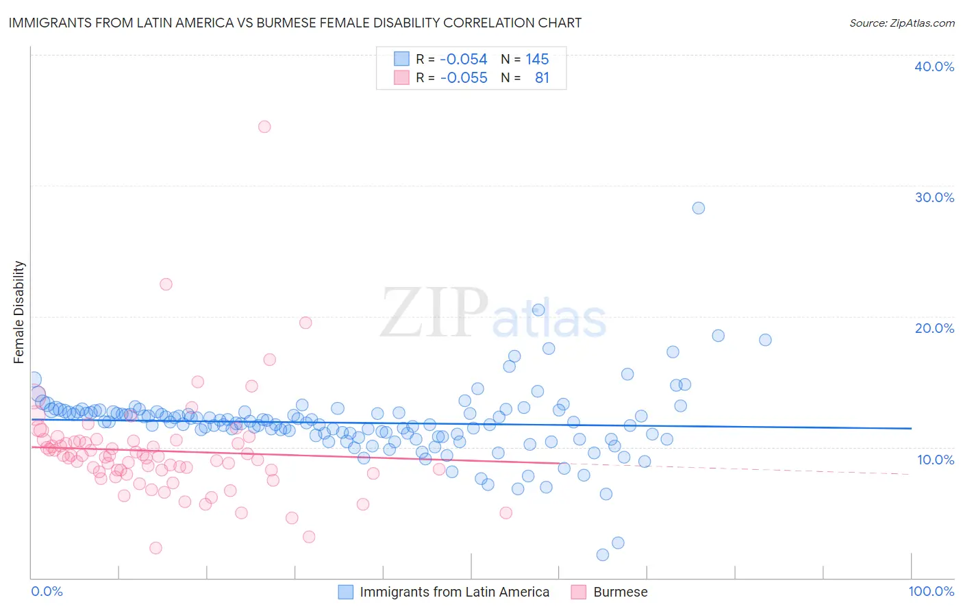 Immigrants from Latin America vs Burmese Female Disability