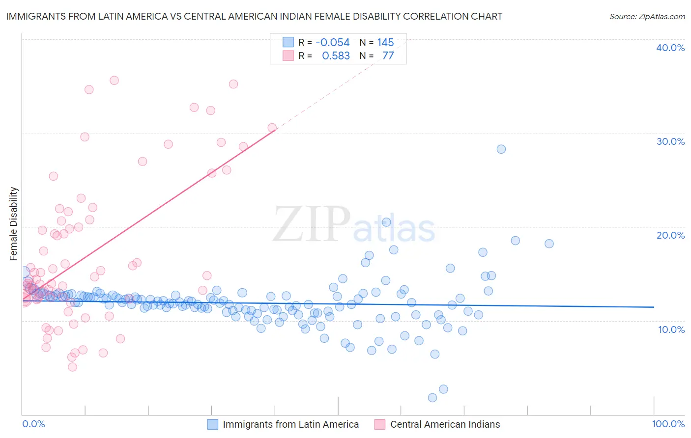 Immigrants from Latin America vs Central American Indian Female Disability