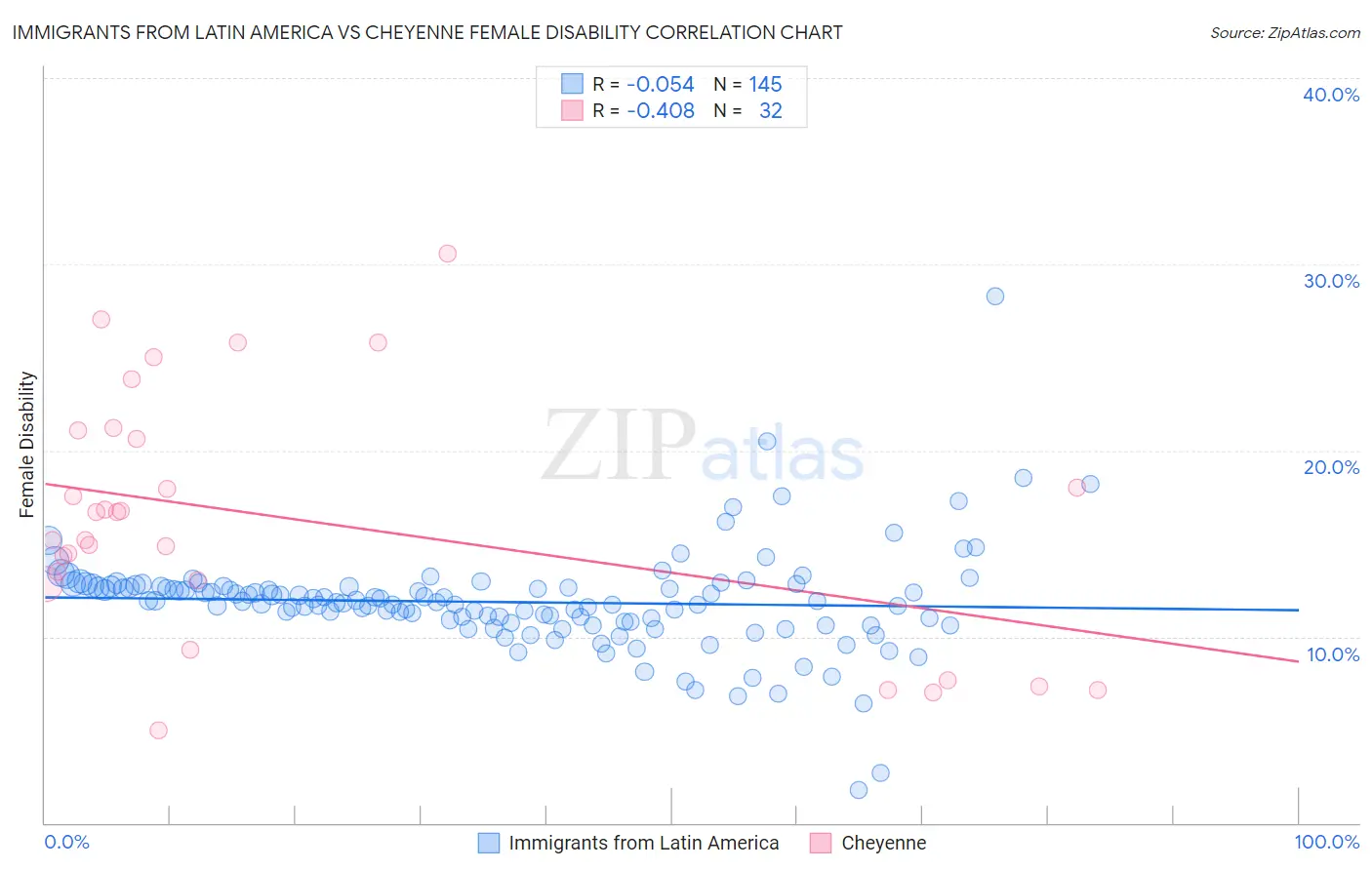 Immigrants from Latin America vs Cheyenne Female Disability